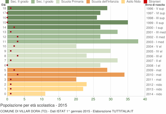 Grafico Popolazione in età scolastica - Villar Dora 2015