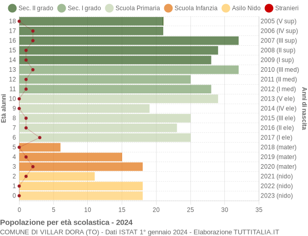 Grafico Popolazione in età scolastica - Villar Dora 2024