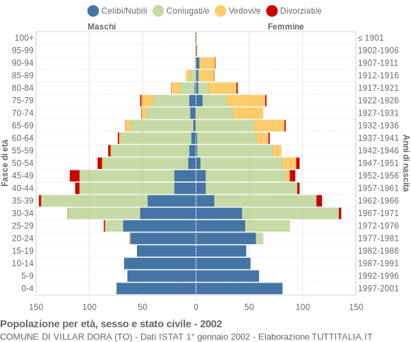 Grafico Popolazione per età, sesso e stato civile Comune di Villar Dora (TO)