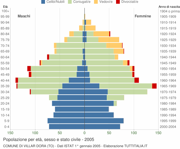 Grafico Popolazione per età, sesso e stato civile Comune di Villar Dora (TO)