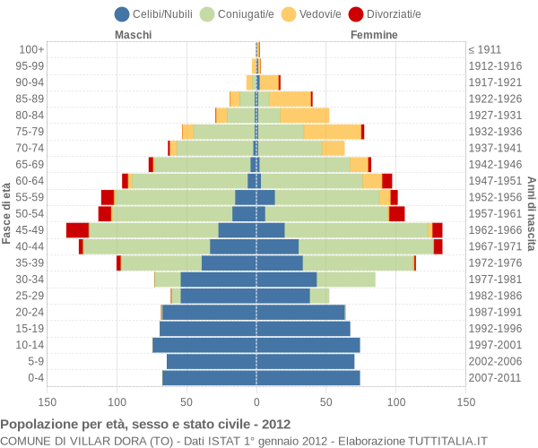 Grafico Popolazione per età, sesso e stato civile Comune di Villar Dora (TO)