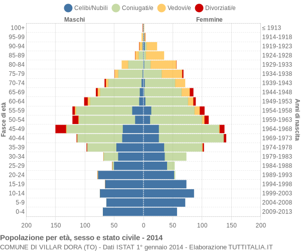 Grafico Popolazione per età, sesso e stato civile Comune di Villar Dora (TO)