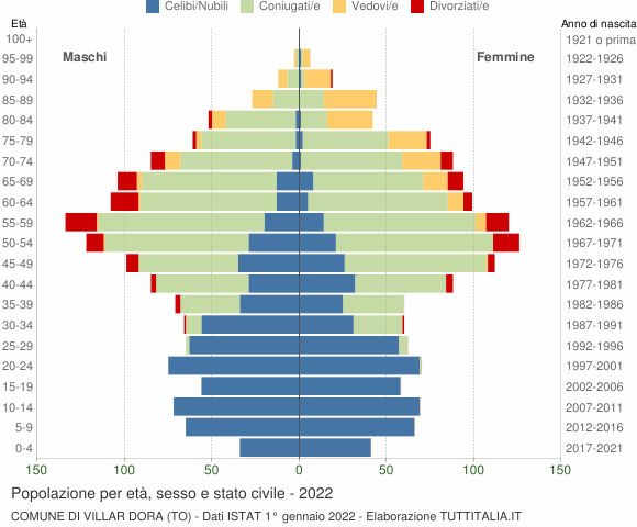 Grafico Popolazione per età, sesso e stato civile Comune di Villar Dora (TO)