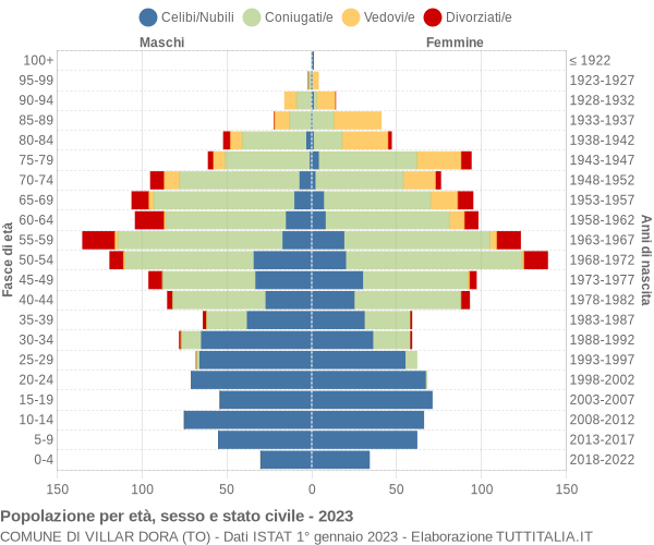 Grafico Popolazione per età, sesso e stato civile Comune di Villar Dora (TO)