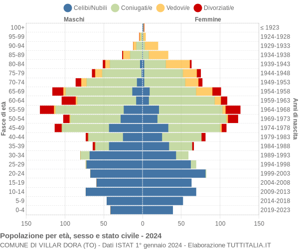 Grafico Popolazione per età, sesso e stato civile Comune di Villar Dora (TO)