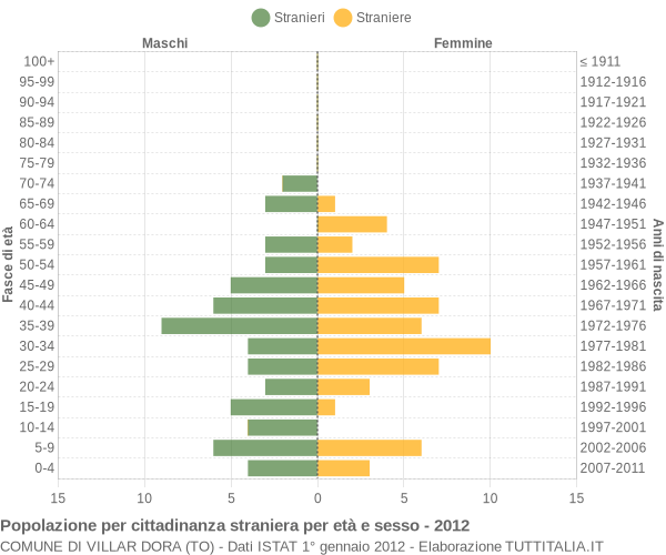 Grafico cittadini stranieri - Villar Dora 2012