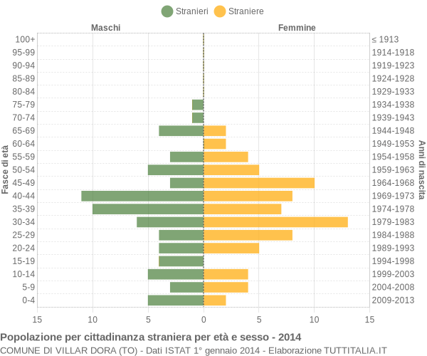 Grafico cittadini stranieri - Villar Dora 2014