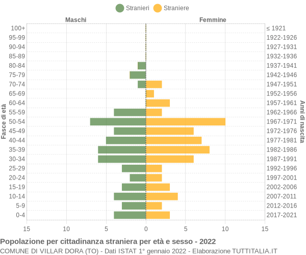 Grafico cittadini stranieri - Villar Dora 2022