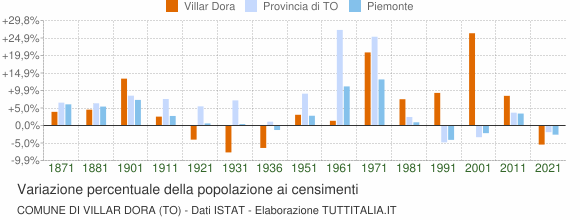 Grafico variazione percentuale della popolazione Comune di Villar Dora (TO)