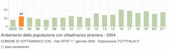 Grafico andamento popolazione stranieri Comune di Vottignasco (CN)