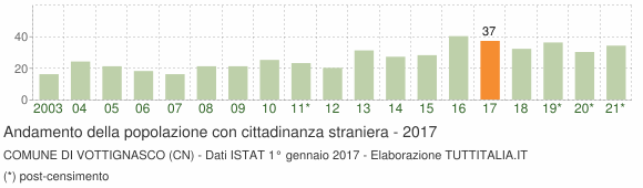 Grafico andamento popolazione stranieri Comune di Vottignasco (CN)