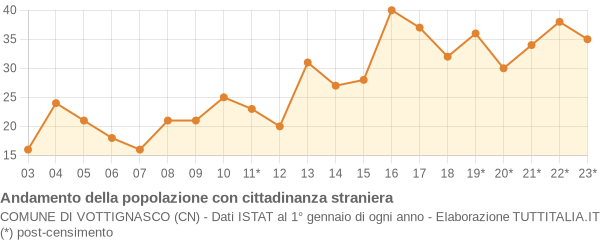 Andamento popolazione stranieri Comune di Vottignasco (CN)