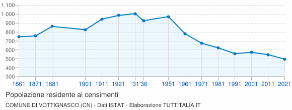 Grafico andamento storico popolazione Comune di Vottignasco (CN)