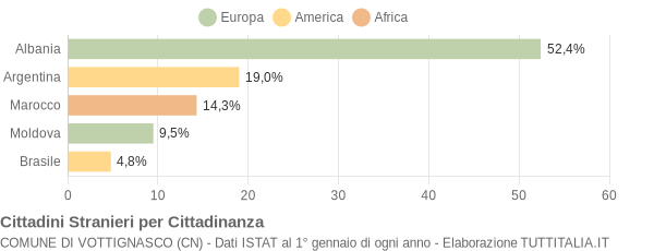 Grafico cittadinanza stranieri - Vottignasco 2005