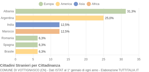 Grafico cittadinanza stranieri - Vottignasco 2007