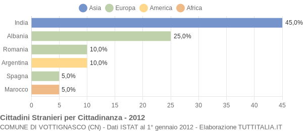 Grafico cittadinanza stranieri - Vottignasco 2012