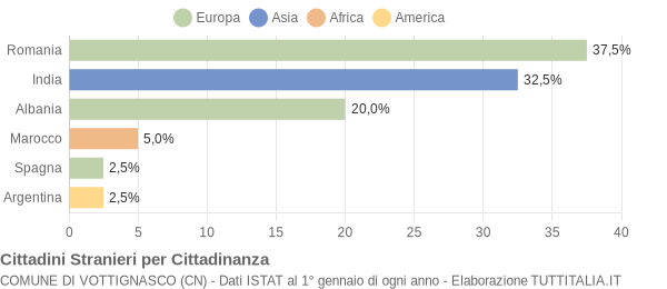 Grafico cittadinanza stranieri - Vottignasco 2016