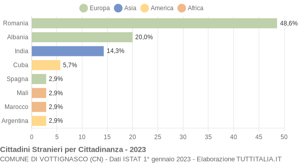 Grafico cittadinanza stranieri - Vottignasco 2023