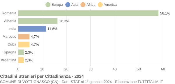 Grafico cittadinanza stranieri - Vottignasco 2024