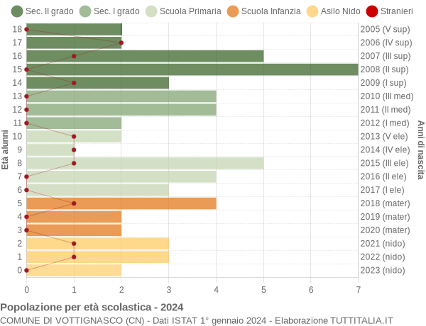 Grafico Popolazione in età scolastica - Vottignasco 2024