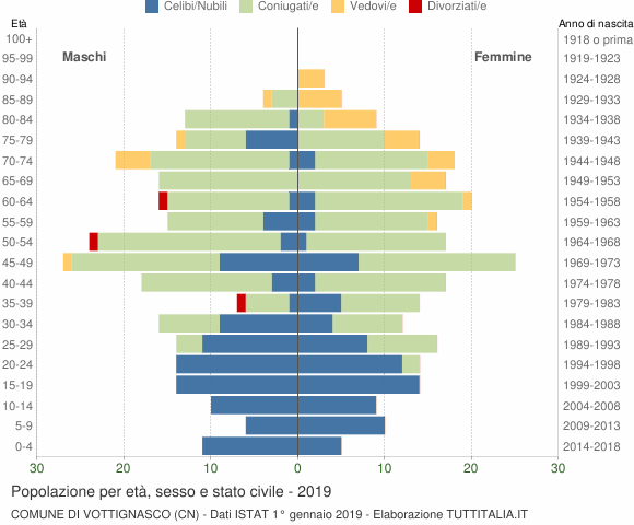 Grafico Popolazione per età, sesso e stato civile Comune di Vottignasco (CN)