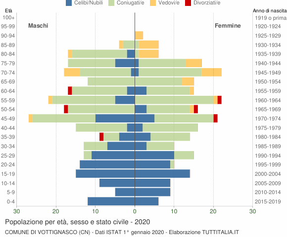 Grafico Popolazione per età, sesso e stato civile Comune di Vottignasco (CN)