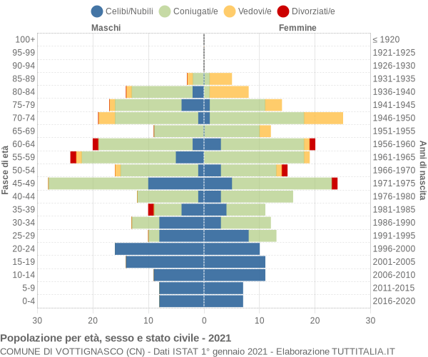 Grafico Popolazione per età, sesso e stato civile Comune di Vottignasco (CN)