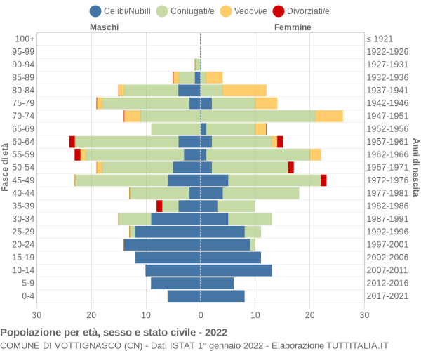 Grafico Popolazione per età, sesso e stato civile Comune di Vottignasco (CN)