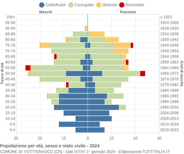 Grafico Popolazione per età, sesso e stato civile Comune di Vottignasco (CN)