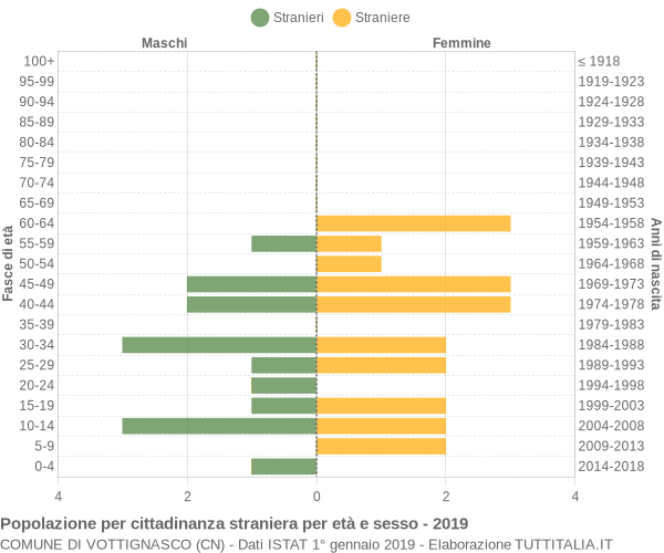 Grafico cittadini stranieri - Vottignasco 2019