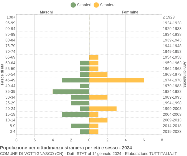 Grafico cittadini stranieri - Vottignasco 2024