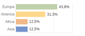 Cittadini stranieri per Continenti Comune di Vottignasco (CN)