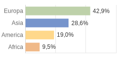 Cittadini stranieri per Continenti Comune di Vottignasco (CN)