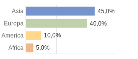 Cittadini stranieri per Continenti Comune di Vottignasco (CN)