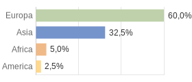 Cittadini stranieri per Continenti Comune di Vottignasco (CN)