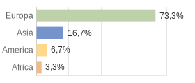 Cittadini stranieri per Continenti Comune di Vottignasco (CN)