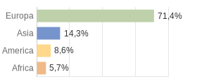 Cittadini stranieri per Continenti Comune di Vottignasco (CN)