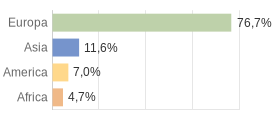 Cittadini stranieri per Continenti Comune di Vottignasco (CN)