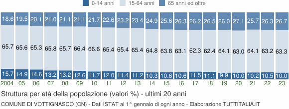 Grafico struttura della popolazione Comune di Vottignasco (CN)