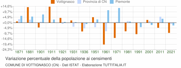 Grafico variazione percentuale della popolazione Comune di Vottignasco (CN)