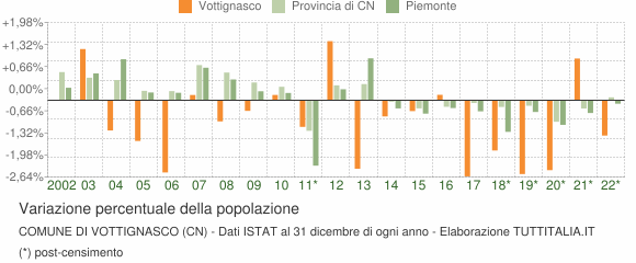 Variazione percentuale della popolazione Comune di Vottignasco (CN)