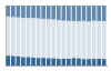 Grafico struttura della popolazione Comune di Vottignasco (CN)