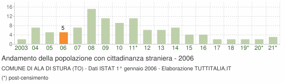 Grafico andamento popolazione stranieri Comune di Ala di Stura (TO)