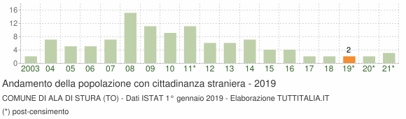 Grafico andamento popolazione stranieri Comune di Ala di Stura (TO)
