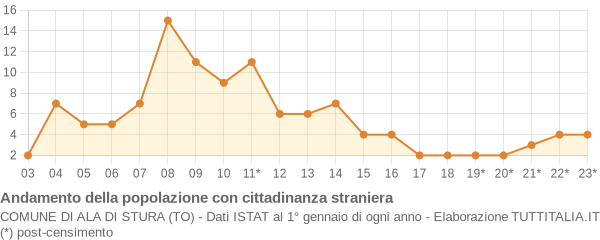 Andamento popolazione stranieri Comune di Ala di Stura (TO)