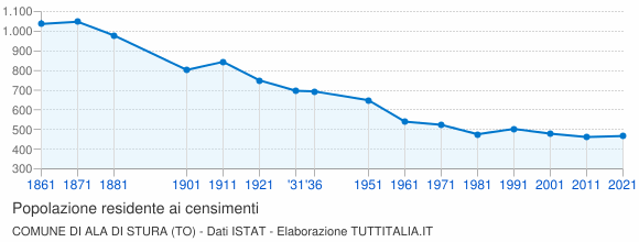 Grafico andamento storico popolazione Comune di Ala di Stura (TO)