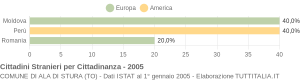 Grafico cittadinanza stranieri - Ala di Stura 2005