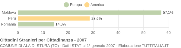 Grafico cittadinanza stranieri - Ala di Stura 2007