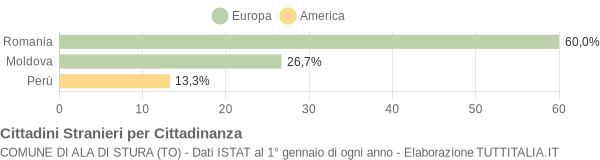 Grafico cittadinanza stranieri - Ala di Stura 2008