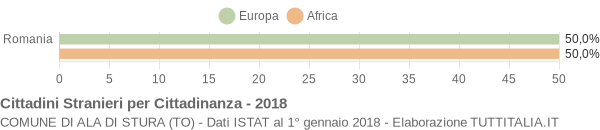 Grafico cittadinanza stranieri - Ala di Stura 2018